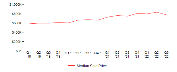 Sales Price Trends